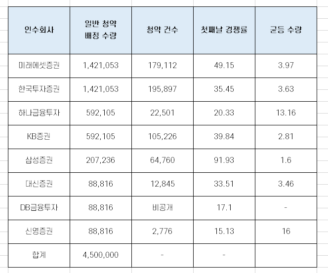 현대중공업 1일차 청약 경쟁률과 균등 배분 수량 완벽 정리 [각 증권사별]