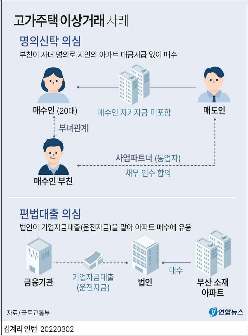 고가주택 거래 중 이상 거래 조사 결과 발표...3,787건 적발 [국토교통부]