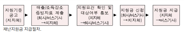 버스기사 코로나19 특별지원금 100만원 지급…14일부터 신청_국토교통부