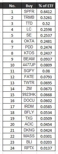 [미국 ETF] ARK 포트폴리오_4월 둘째주(2nd week of April)
