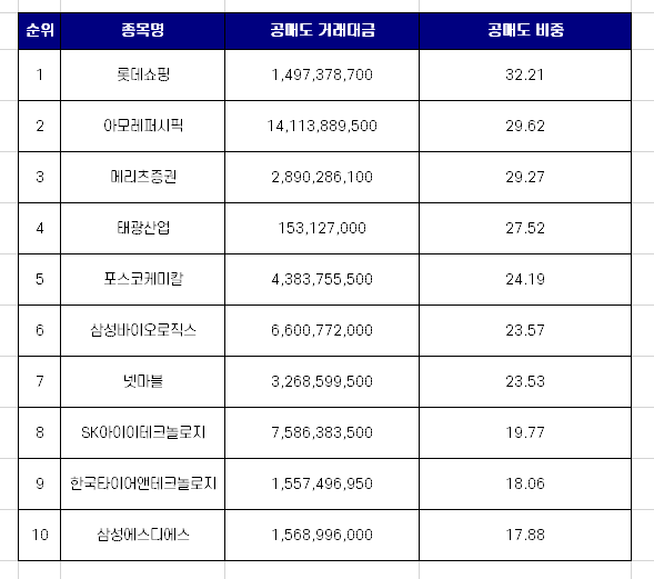 코스피 공매도 상위 종목 TOP 10 [2월 23일]