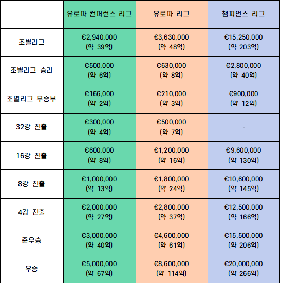 유컨 vs 유로파 vs 챔스 상금 비교