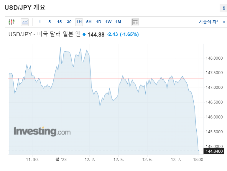 엔화 환율 추이 분석 [우에다 가즈오의 BOJ 출구전략]