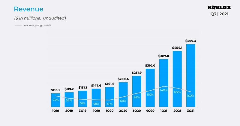 로블록스 3분기 실적 리뷰 (Roblox 21Y 3Q Earnings)