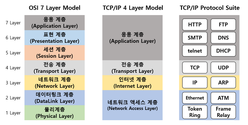 TCP/IP 4계층