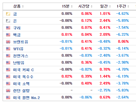 금리인상과 원자재 가격의 상관관계 [6월 18일 미국 주식 투자의 맥]