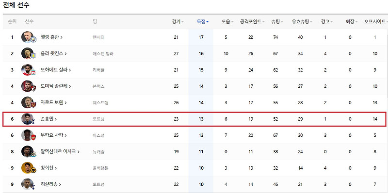토트넘 경기 일정 및 순위 손흥민 득점 순위 (토트넘 팰리스 경기 하이라이트 영상)