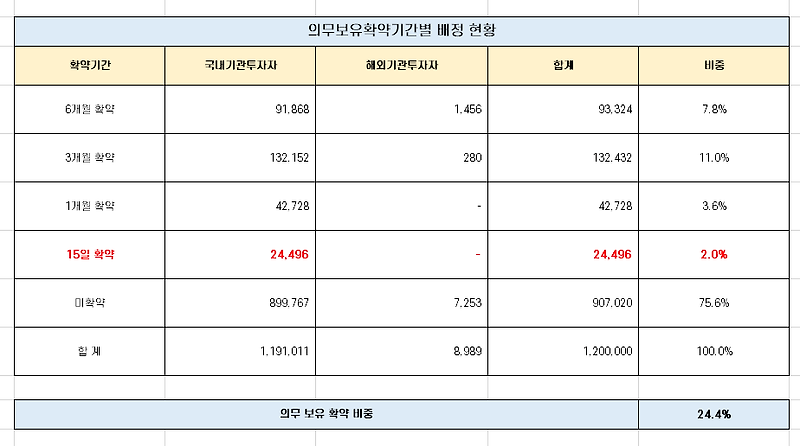 퓨런티어 보호예수물량(15일) 해제 물량 분석