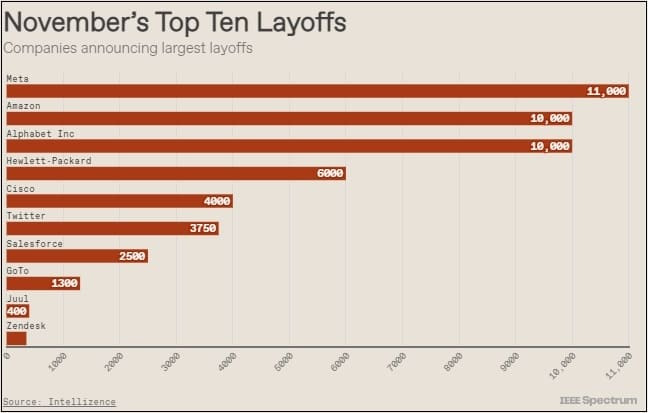 빅테크의 수난시대...해고 붐 Latest Tech Layoff Trends in Three Charts