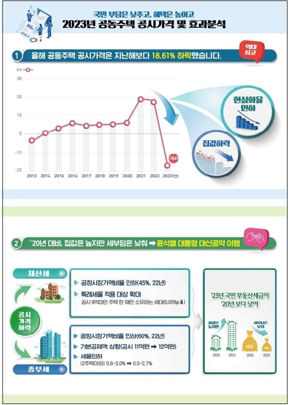 '23년 공동주택 공시가격, 사실상  '21년 수준으로 돌아가