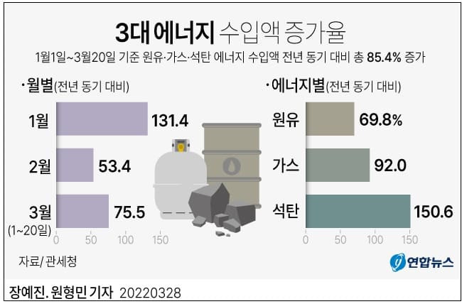 3대 에너지(원유·가스·석탄) 수입액 급증 l 전기요금 2분기 연료비 조정단가 동결