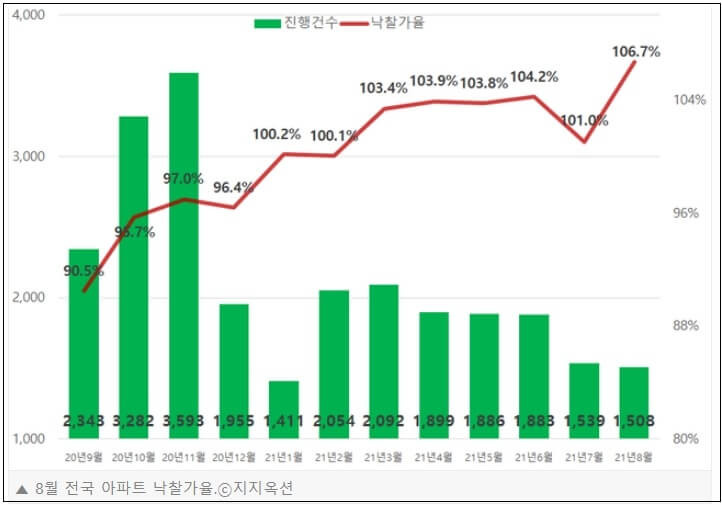 '아파트 경매 불장' 불구 경매 취하 증가...왜?