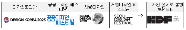 올해부터 4개 디자인 전시회가 「코리아 디자인 페스티벌」 하나로 개최된다