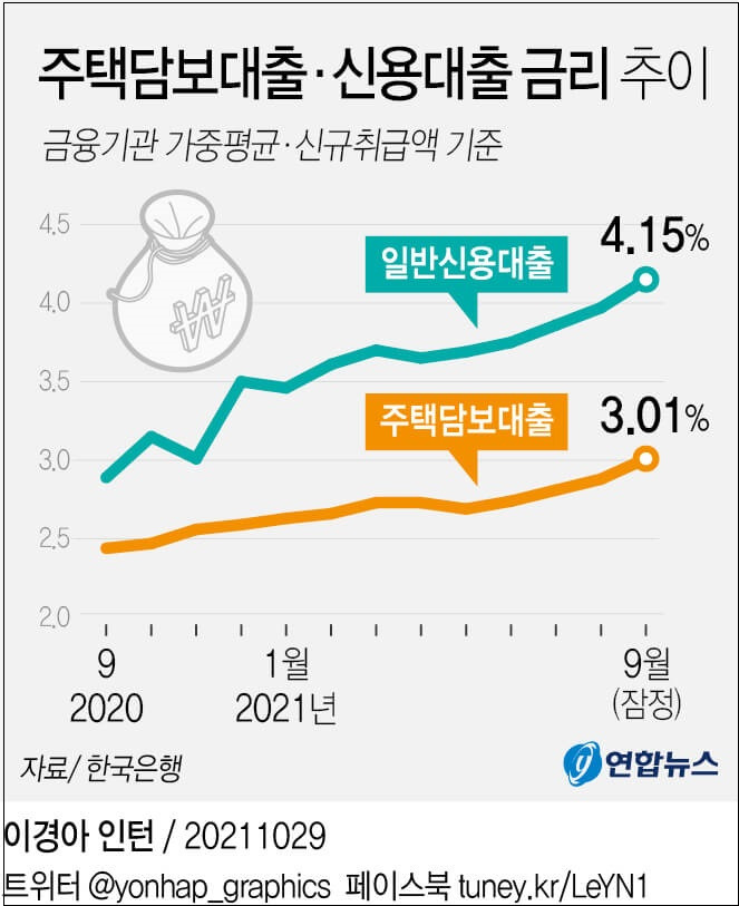 주택담보대출·신용대출 금리 한 달 새 0.13%포인트(p) 올라 l 서울 아파트 경매 낙찰가율, 월간 역대 최고치 기록