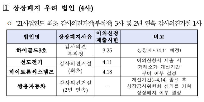 국내증시 상장폐지 위기 놓인 42개 기업 분석