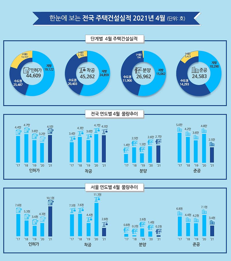 ’21년 4월 주택 인·허가 4.5만 호...전월대비 변동없어 [국토교통부]