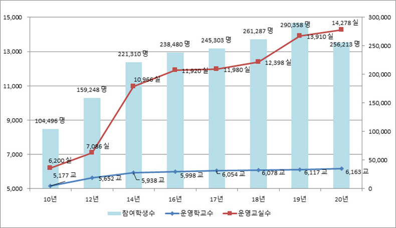 [교육부] 초등 돌봄시간 오후 7시까지 확대 추진…돌봄교실도 확충(초등돌봄교실 운영 개선 방안)