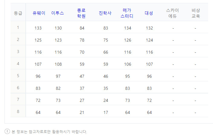 2022학년도 수능 예상 등급컷