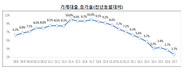 2022년 7월중 가계대출 동향(잠정)