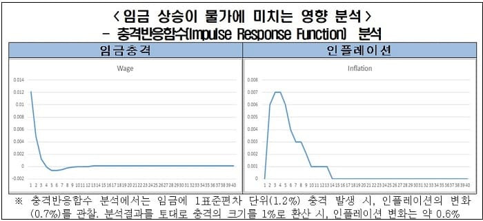 한경연, 임금 1% 오르면, 물가 0.6% 상승...물가 고공행진 가속화 우려