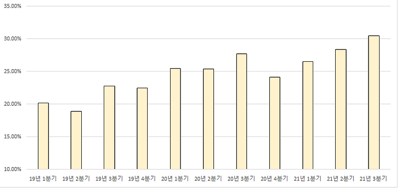 테슬라 자동차 부문 마진에 대해 (Tesla 3Q 실적)