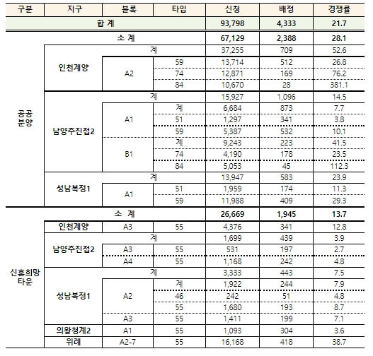 1차 사전청약 지구 마감...인천계양 381.1대1 [국토교통부]