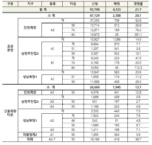 1차 사전청약 지구 마감...인천계양 381.1대1 [국토교통부]