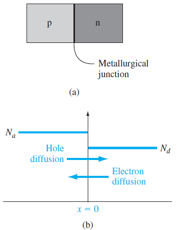 반도체소자 #7-2 Reverse Bias, 공핍영역 길이와 전기장, 일방접합(one-sided junction), 접합 정전용량(junction capacitance)