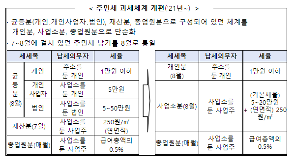 8월 주민세 신고·납부 방법_행정안전부