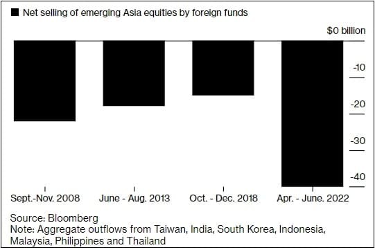 어쩌나!...글로벌 투자자들, 한국 등 아시아에서 대규모 탈출 시작 Foreign Investors Drained $40 Billion From Emerging Asia Last Quarter, and It Could Get Worse