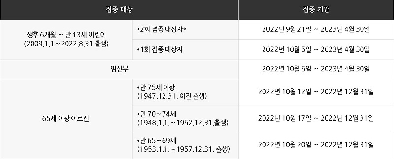인플루엔자 무료 예방접종 대상 기간 장소 정리