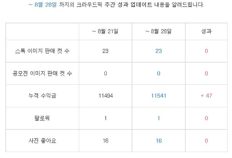 스톡이미지 판매, 크라우드픽 수익 공개!