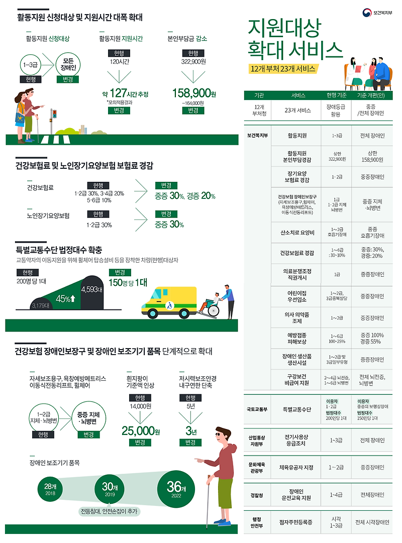장애등급제 폐지 이유와 그로 인한 변화