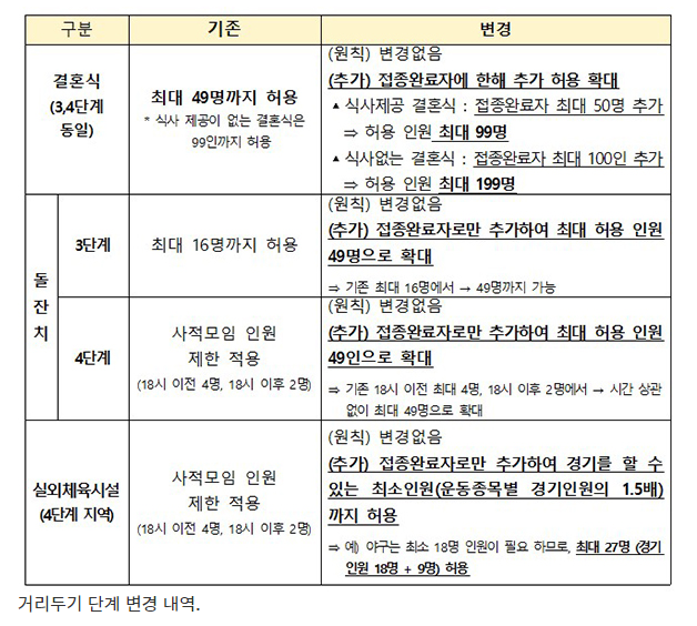 결혼식 식사 안하면 199명까지…방역기준 일부 조정