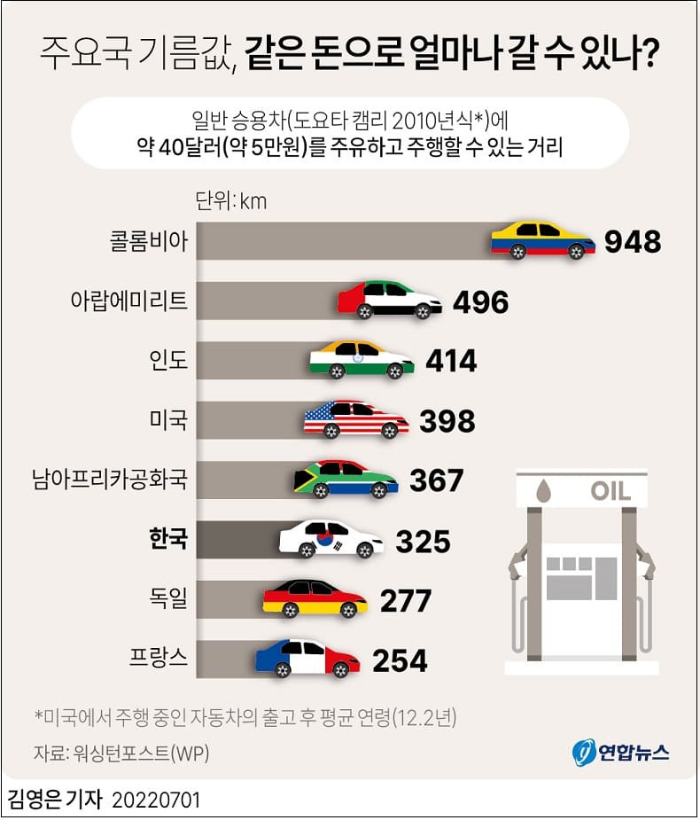 세계의 기름 값 비교...같은 돈으로 몇키로나 갈 수 있나? ..한국은? VIDEO: Think U.S. gas prices are high? Here’s how far $40 goes around the world.