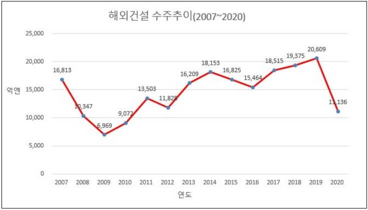 일본은 해외건설을 얼마나 수주할까...한국과 비교하면