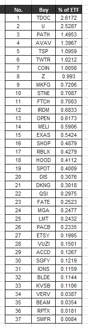 [미국 ETF] 캐시우드 ARK 포트폴리오_7월 마지막 주