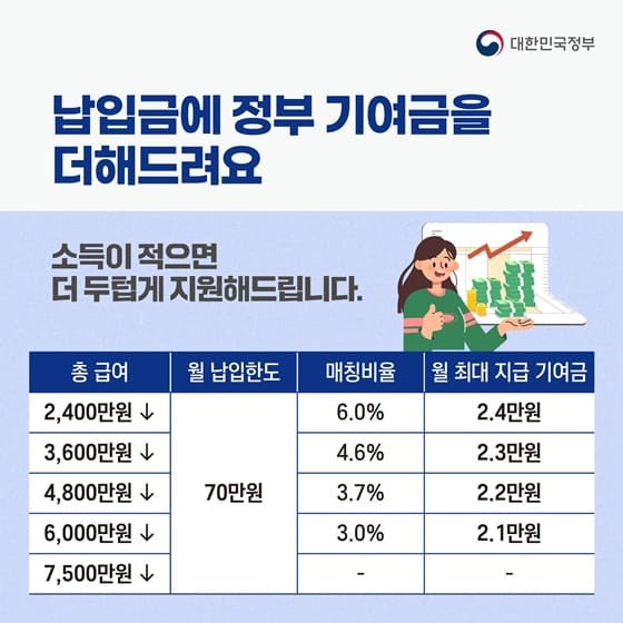 나라에서 매달 돈 넣어주는 '청년도약계좌' 란