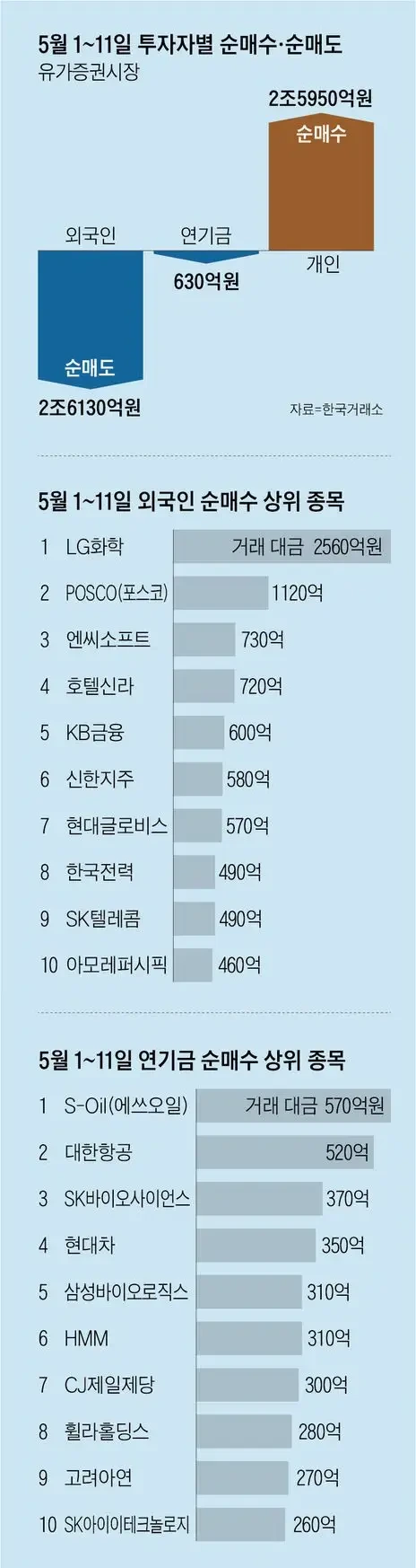 외국인 연기금 5월  집중 매수 종목