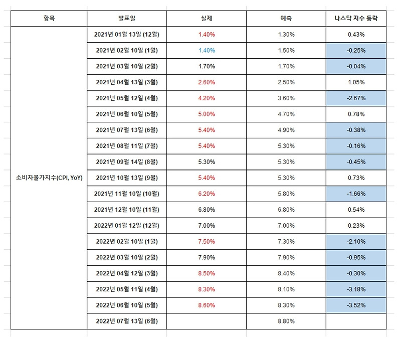 CPI 발표에 따른 미국 증시 방향과 과거 추이 비교 분석