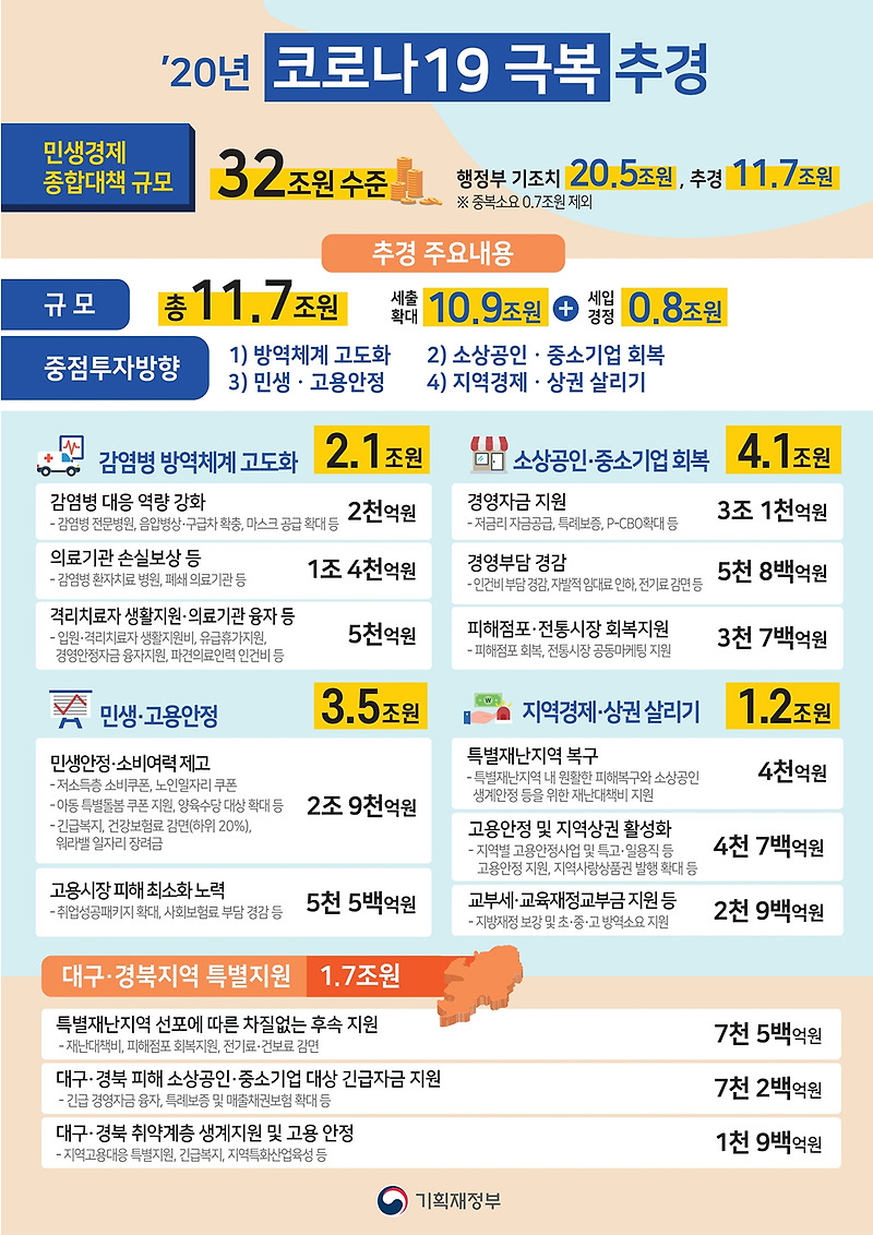코로나19 경제대책 총정리 2020년 8월 4일 화요일 기준