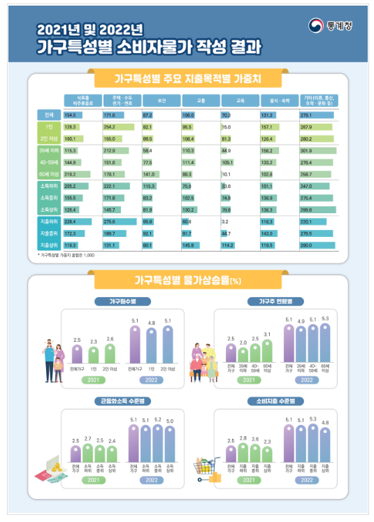 2021년 및 2022년 가구특성별 소비자물가 작성결과