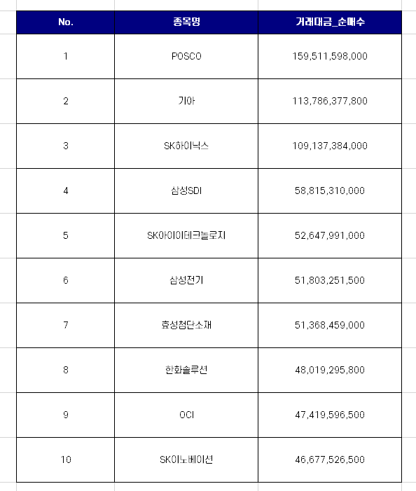 코스피 외국인 순매수 상위 10개 종목 [3월 첫째주]
