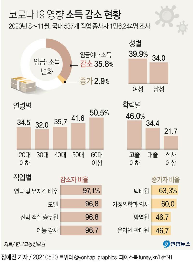 코로나19가 직업에 끼친 영향 분석 [한국고용정보원]