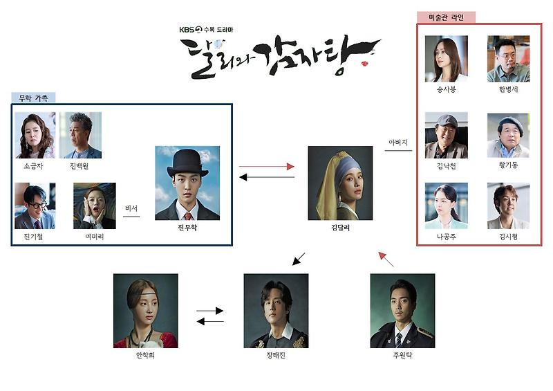 (KBS2) 달리와 감자탕, 등장인물 & 인물관계도