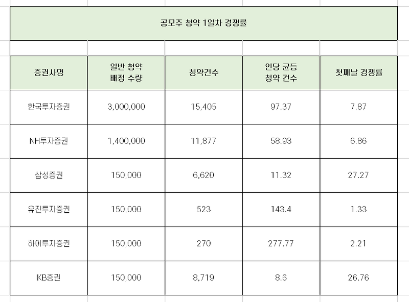 KTB네트워크 1일차 청약 경쟁률 균등 배분 수량 완벽 정리 [각 증권사별]