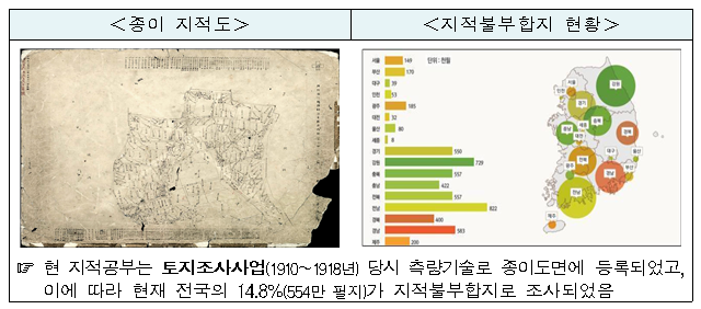 지적재조사, 국책사업과 협업으로 상생효과 높인다_국토교통부