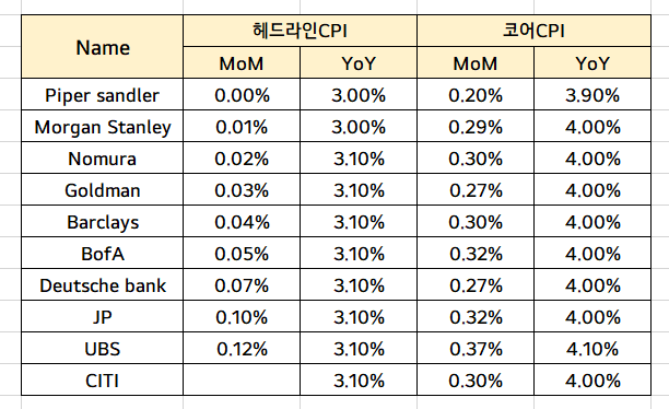 12월 CPI 예상치 분석 [Preview]