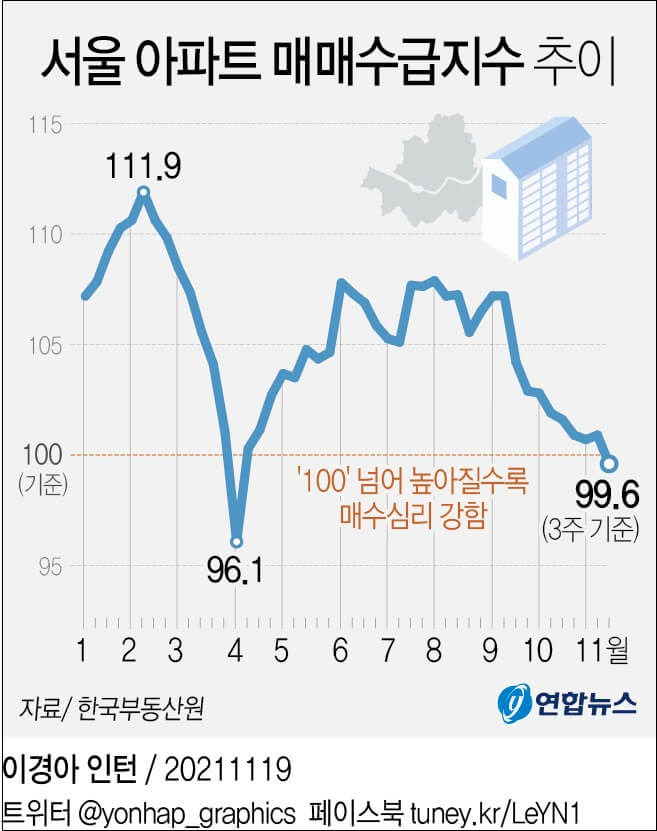 정말?...서울 아파트 “팔 사람 더 많다?