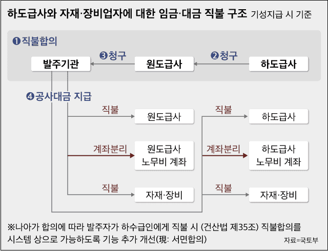 내년부터 공공기관 발주 공사, 하도급에 직접 돈 준다 ㅣ 전문건설사 56%, 지급보증제에 ‘바람직하지 않다’